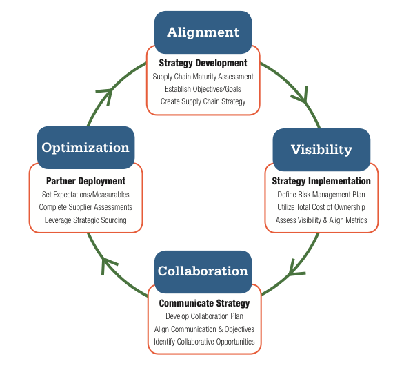 Alignment/visibility/collaboration/optimization workflow graphic