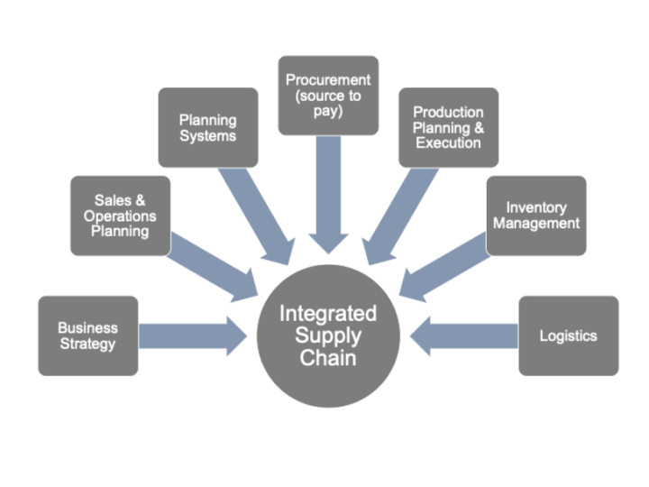 Integrated supply chain diagram