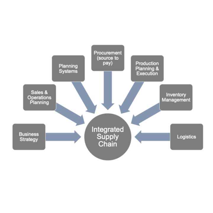 Integrated supply chain diagram